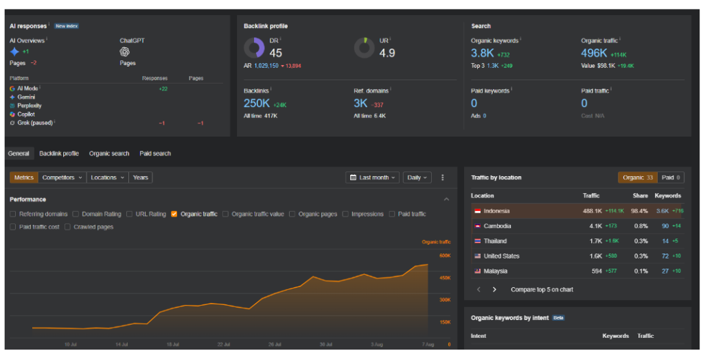 Casino SEO Ranking Result 3